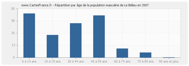 Répartition par âge de la population masculine de Le Bélieu en 2007
